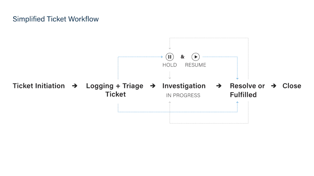 Enhance Agent Experience: Workflow Diagram