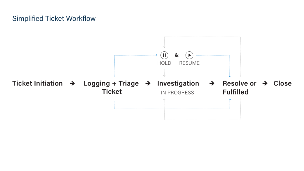 Enhance Agent Experience: Workflow Diagram