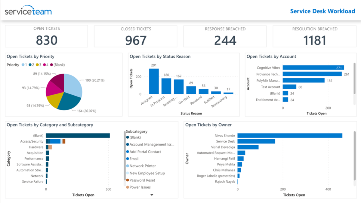 How ServiceTeam® ITSM Helps Managers Leverage Power BI Reports for ...